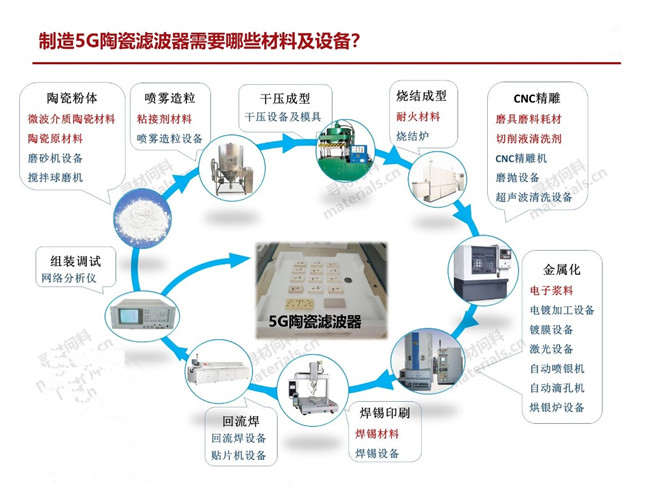 量產(chǎn)一只5G陶瓷濾波器需要哪些材料、設(shè)備？
