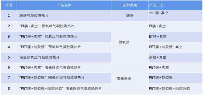 氣凝膠真空、熱壓、貼合、封裝、成型、壓合工藝